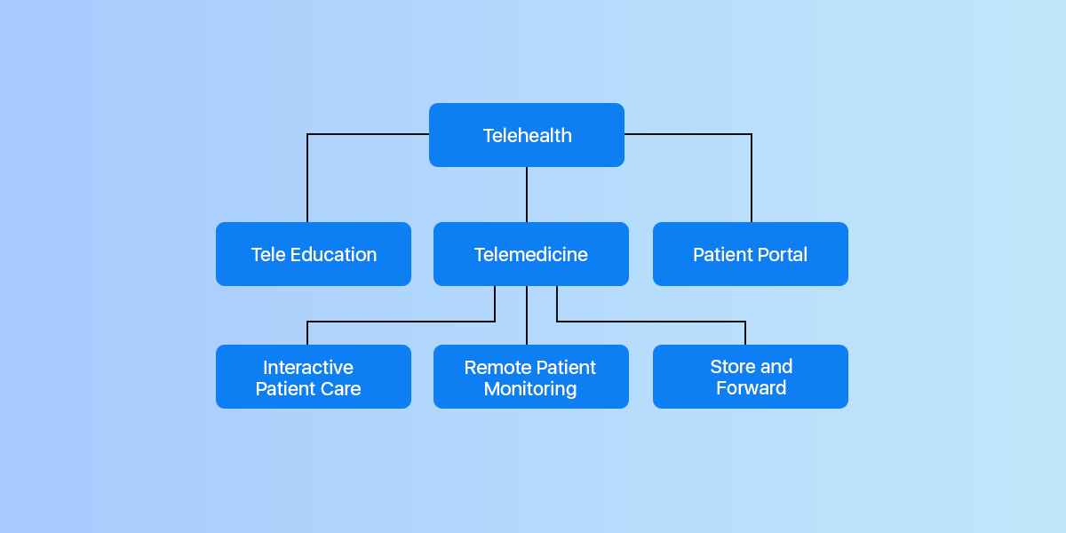 difference between telehealth and telemedicine
