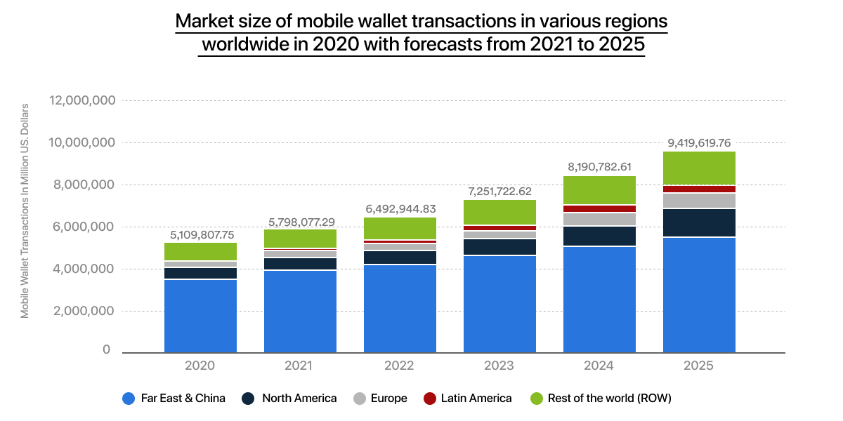 eWallet App Development Market Size and Growth