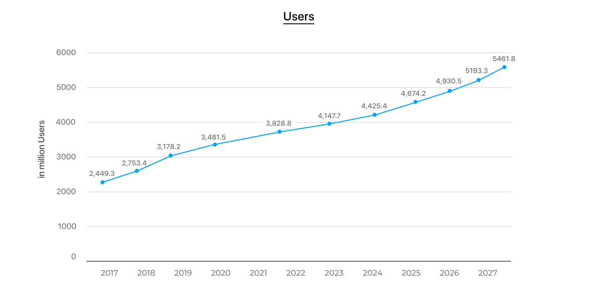 eWallet App Mobile Development users