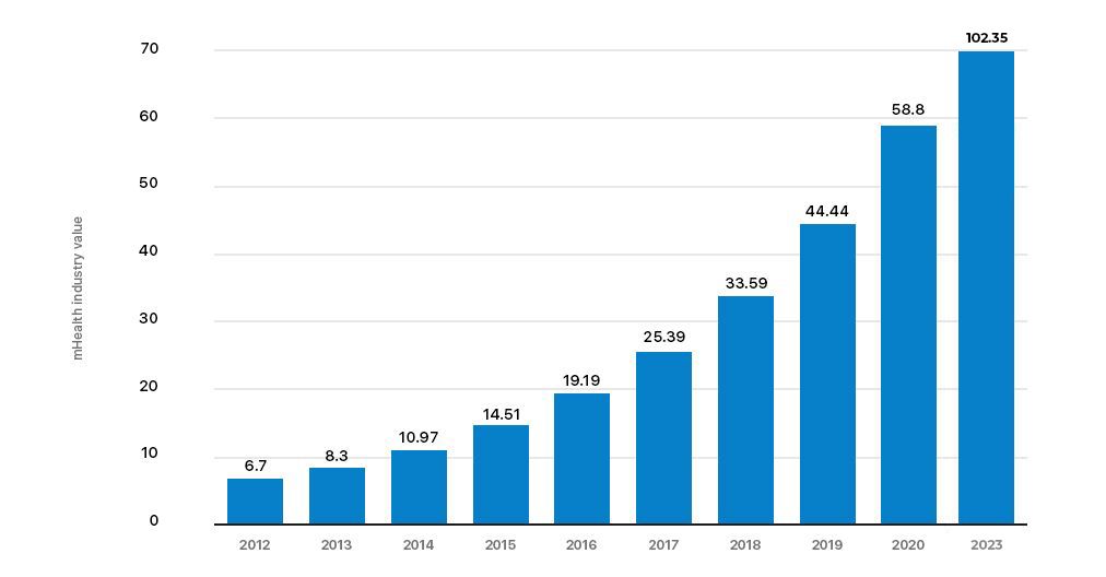 healthcare development market