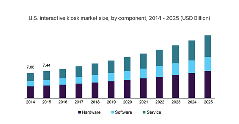 kiosk software development market graph