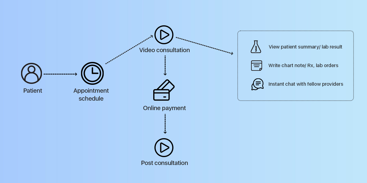 How Telemedicine App Works