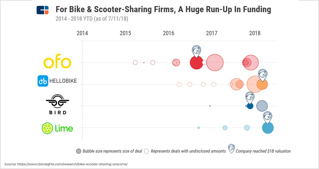 invest in e-scooter app 