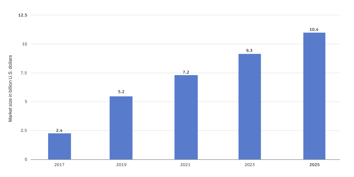 mobile medical apps market size worldwide