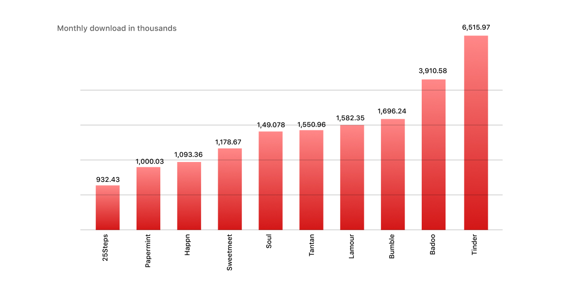 most popular dating apps worldwide by number of downloads