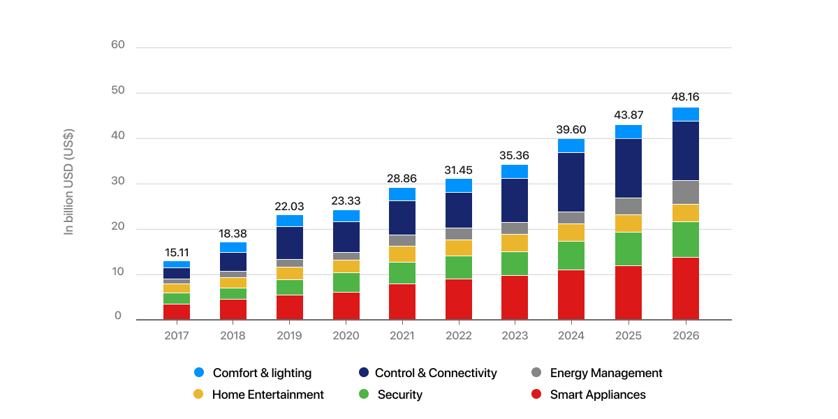 smart home service market growth