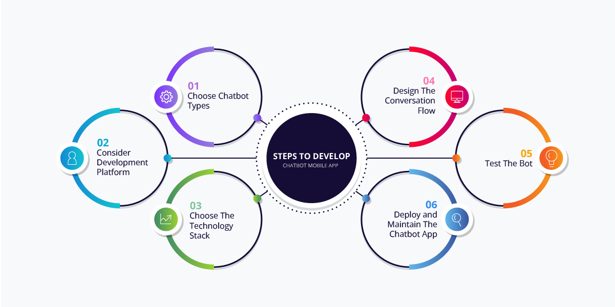 Steps To Develop Chatbot Mobile App