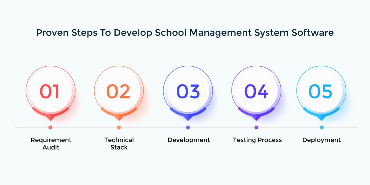 Steps to develop school management system software