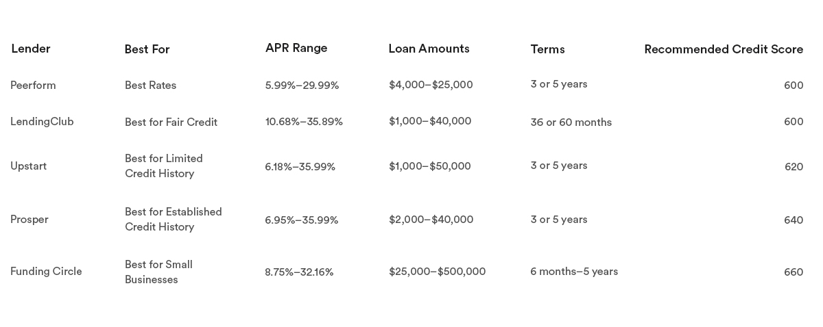 p2p lending app 