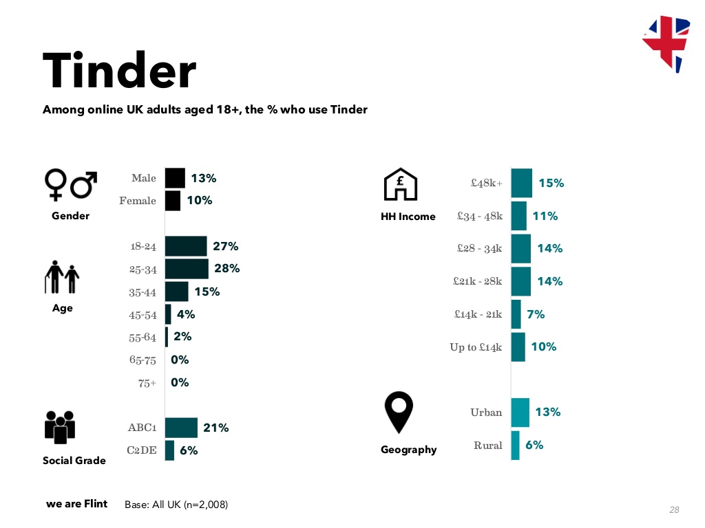 UK Tinder demographic