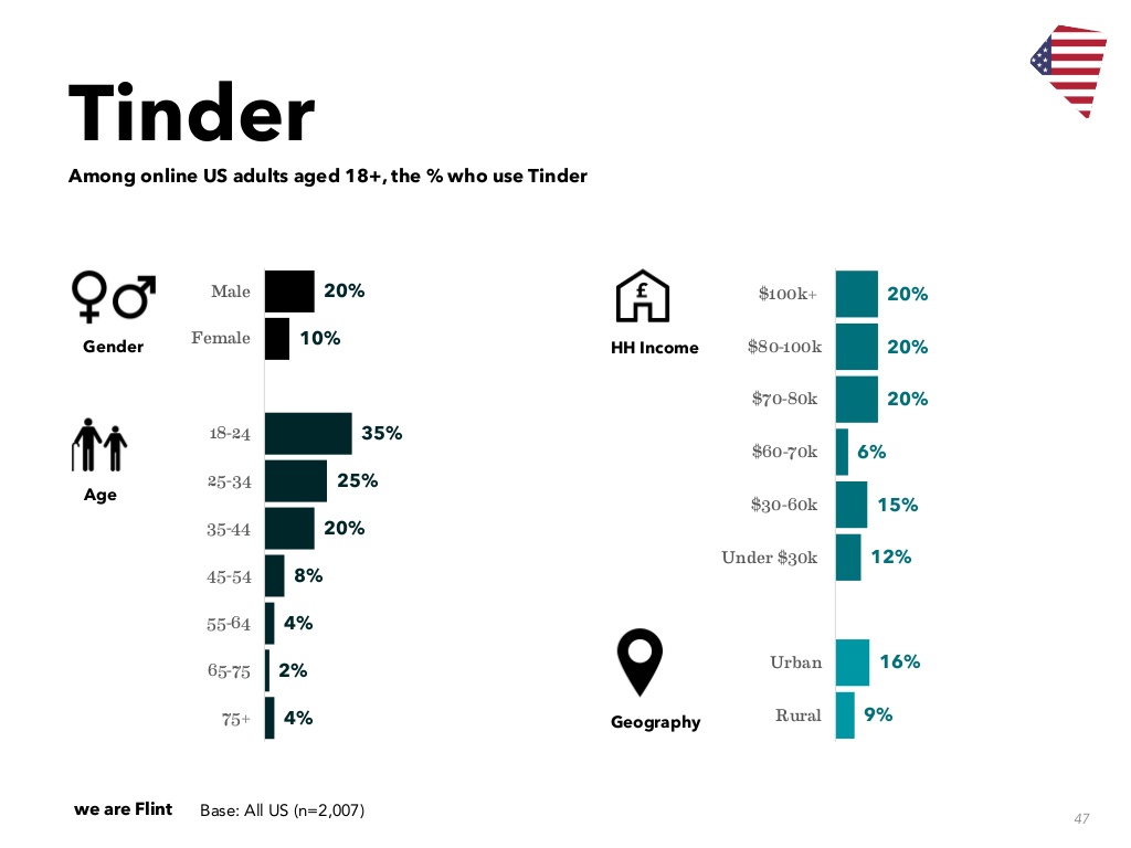 tinder us demographic