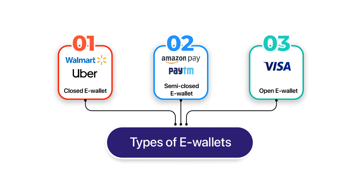 Types of eWallet App Development