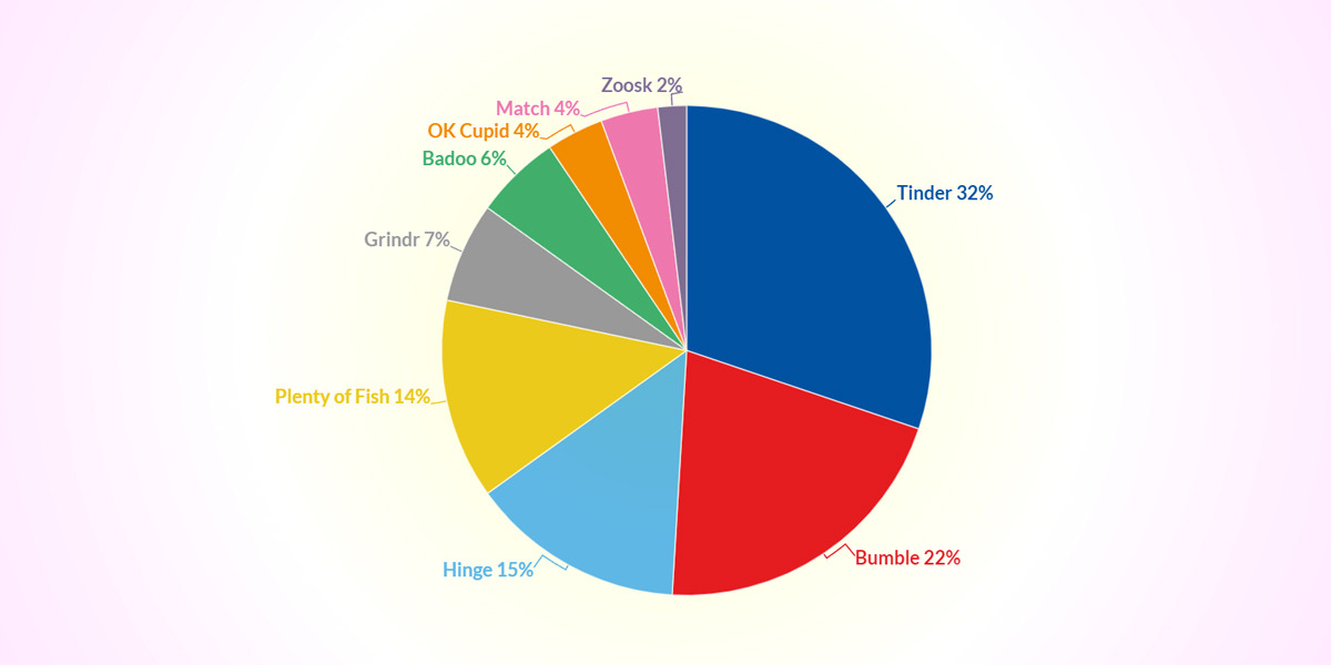 US dating app market size