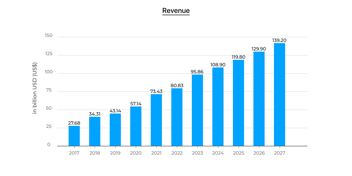 Video Live Streaming Market Revenue